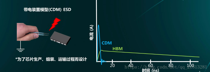 什么是ESD静电保护功能？