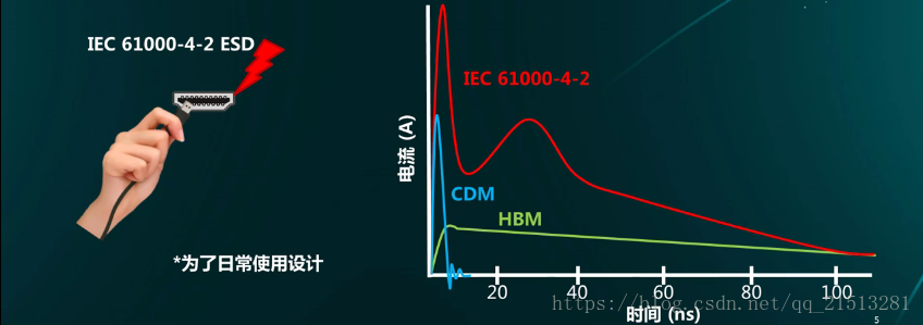 什么是ESD静电保护功能？